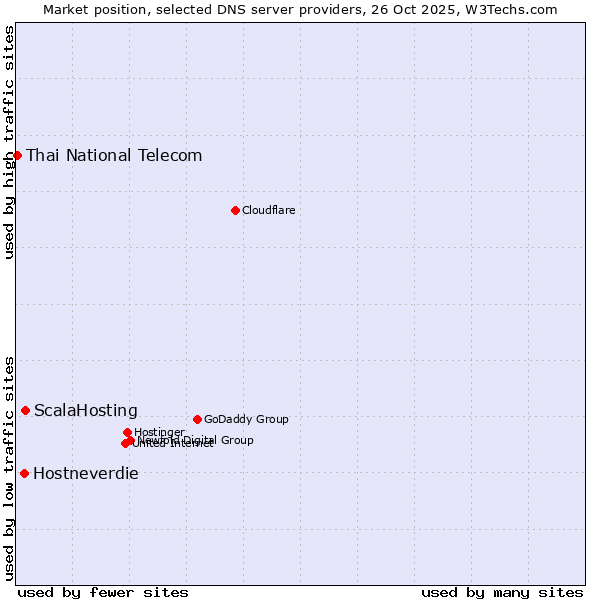 Market position of ScalaHosting vs. Hostneverdie vs. Thai National Telecom