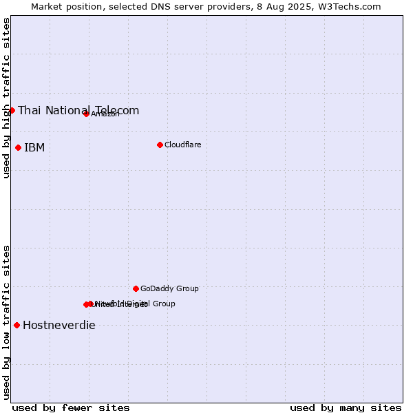Market position of IBM vs. Hostneverdie vs. Thai National Telecom