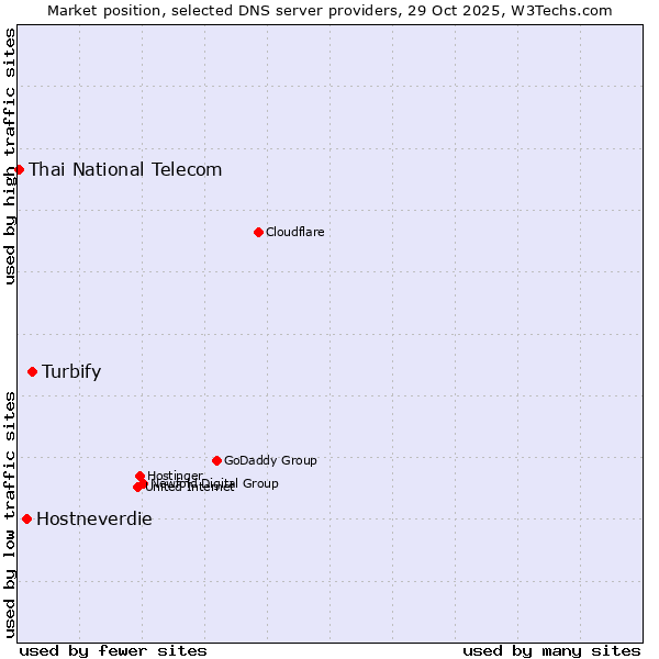 Market position of Turbify vs. Hostneverdie vs. Thai National Telecom