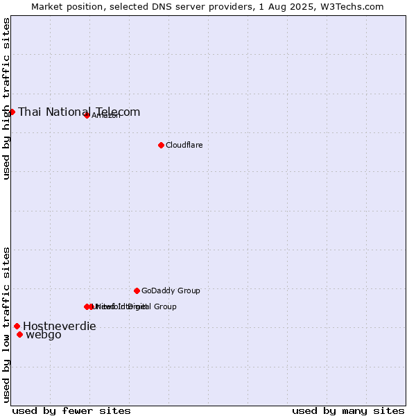 Market position of webgo vs. Hostneverdie vs. Thai National Telecom