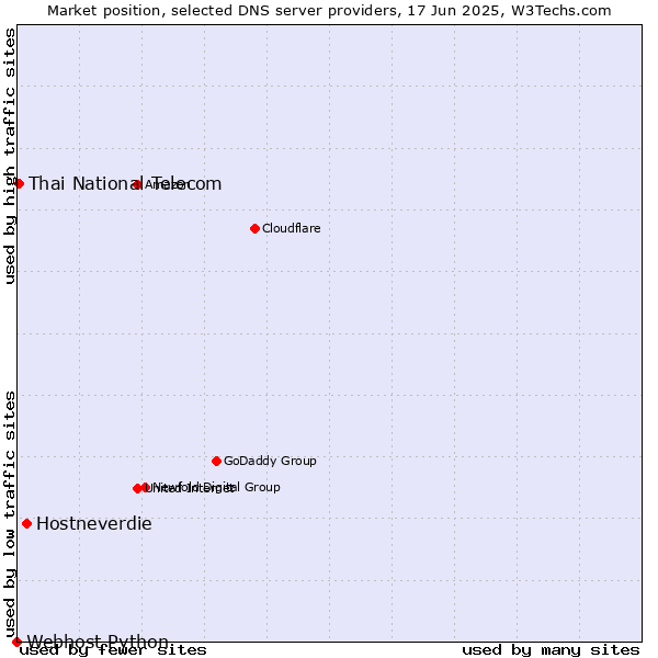 Market position of Hostneverdie vs. Thai National Telecom vs. Webhost Python