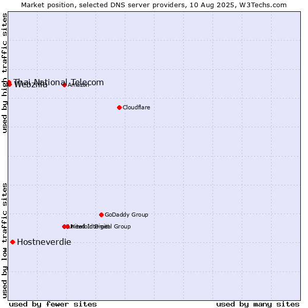 Market position of Hostneverdie vs. Webzilla vs. Thai National Telecom