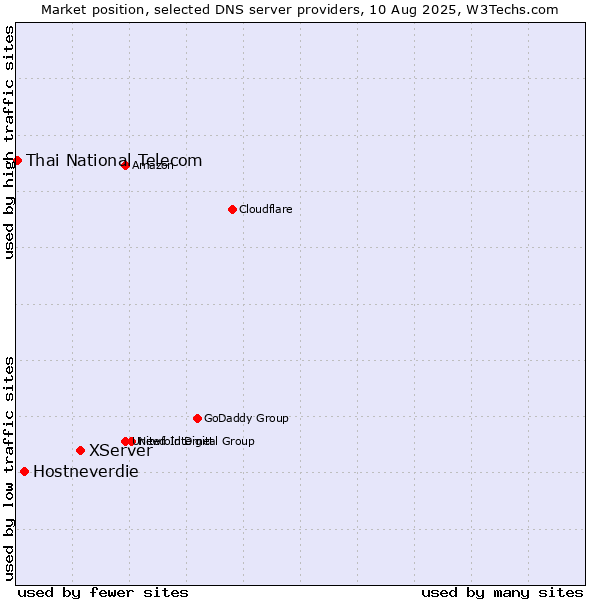 Market position of XServer vs. Hostneverdie vs. Thai National Telecom