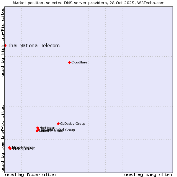 Market position of Hostpoint vs. HostPapa vs. Thai National Telecom