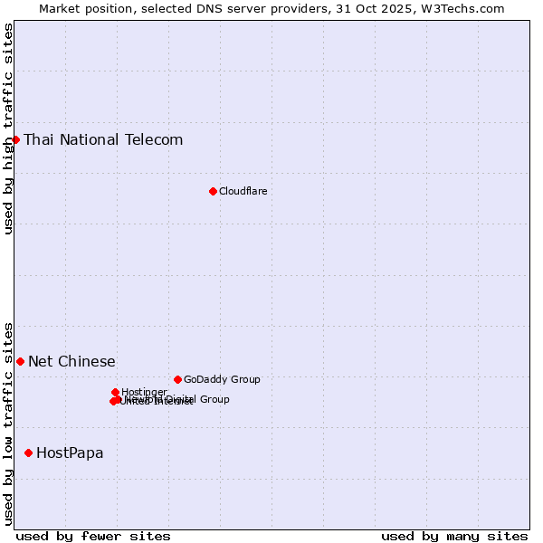 Market position of HostPapa vs. Net Chinese vs. Thai National Telecom