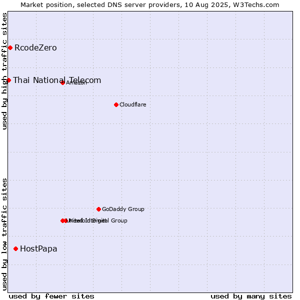 Market position of HostPapa vs. RcodeZero vs. Thai National Telecom