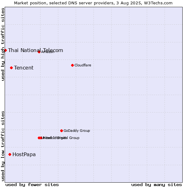 Market position of Tencent vs. HostPapa vs. Thai National Telecom