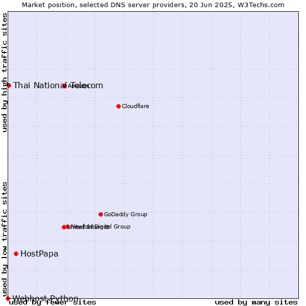 Market position of HostPapa vs. Thai National Telecom vs. Webhost Python