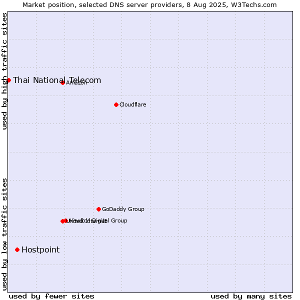 Market position of Hostpoint vs. Thai National Telecom