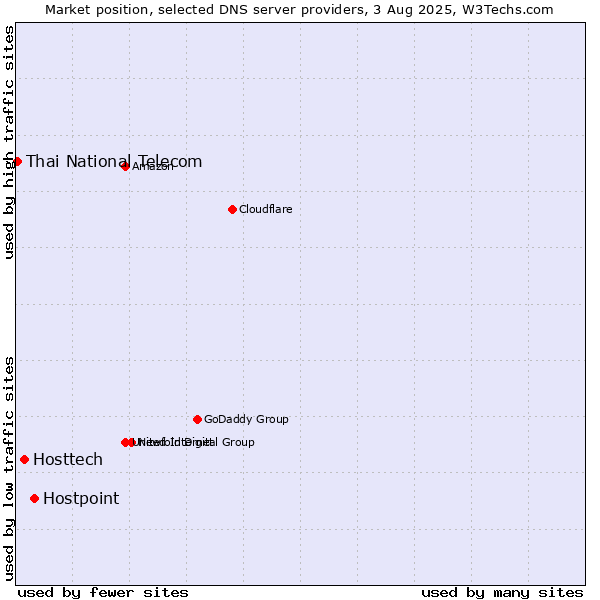 Market position of Hostpoint vs. Hosttech vs. Thai National Telecom