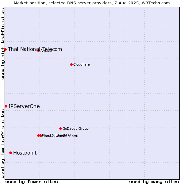 Market position of Hostpoint vs. IPServerOne vs. Thai National Telecom