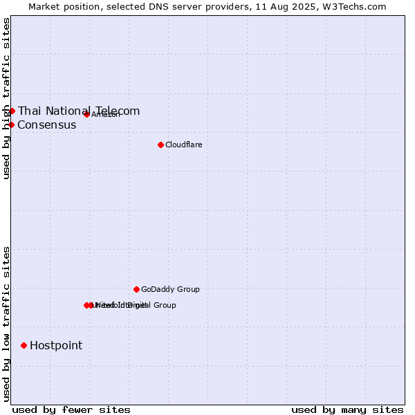 Market position of Hostpoint vs. Thai National Telecom vs. Consensus