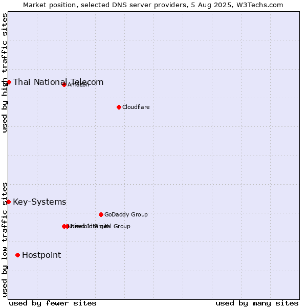 Market position of Hostpoint vs. Thai National Telecom vs. Key-Systems