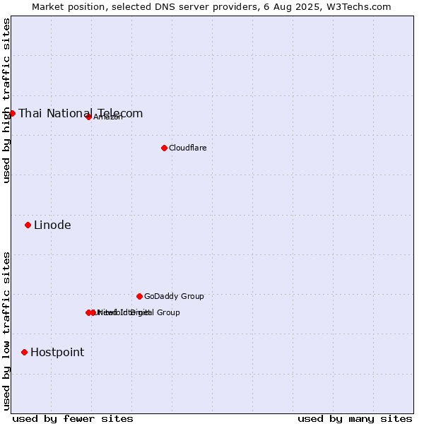 Market position of Linode vs. Hostpoint vs. Thai National Telecom