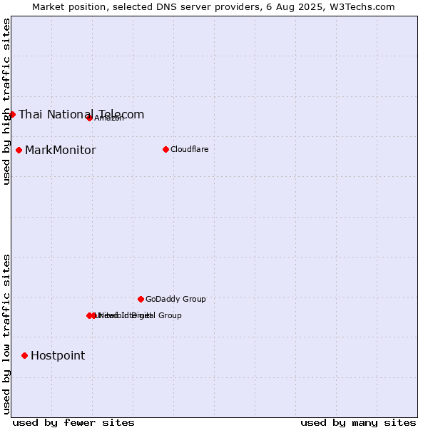 Market position of Hostpoint vs. MarkMonitor vs. Thai National Telecom