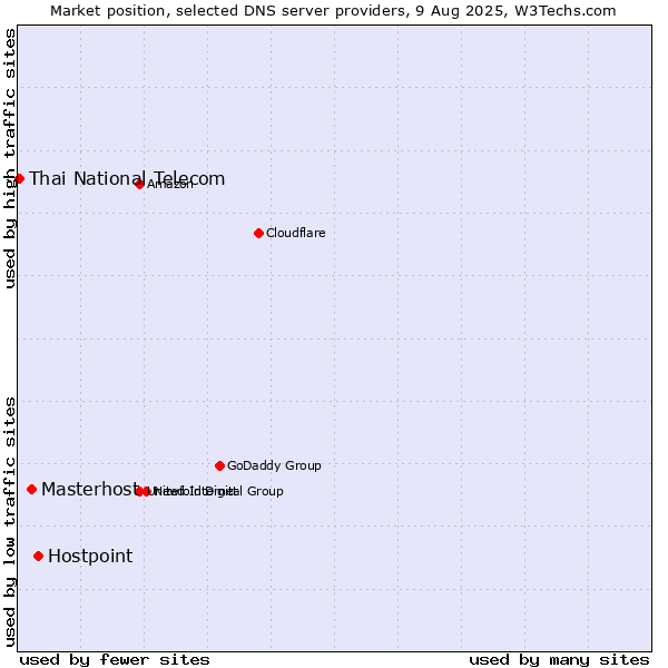 Market position of Hostpoint vs. Masterhost vs. Thai National Telecom