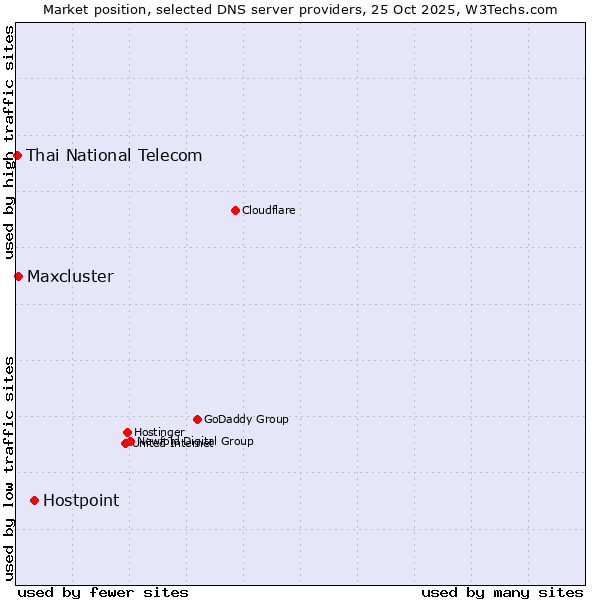 Market position of Hostpoint vs. Maxcluster vs. Thai National Telecom