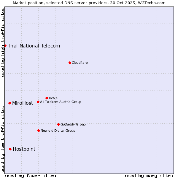 Market position of Hostpoint vs. MiroHost vs. Thai National Telecom