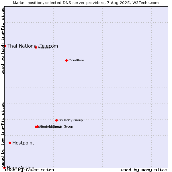 Market position of Hostpoint vs. Thai National Telecom vs. NameAction