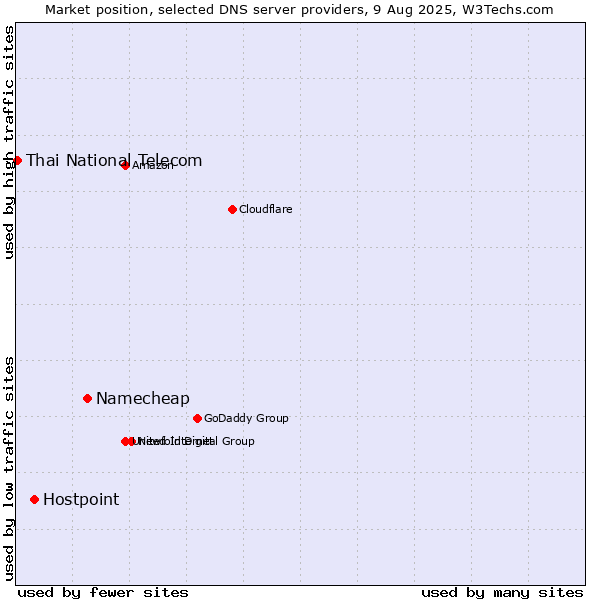 Market position of Namecheap vs. Hostpoint vs. Thai National Telecom