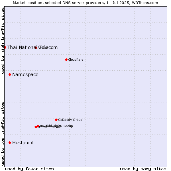 Market position of Namespace vs. Hostpoint vs. Thai National Telecom