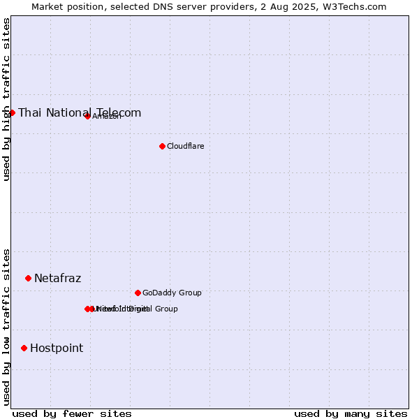 Market position of Netafraz vs. Hostpoint vs. Thai National Telecom