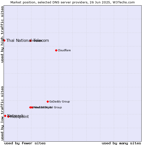 Market position of Hostpoint vs. Netmark vs. Thai National Telecom