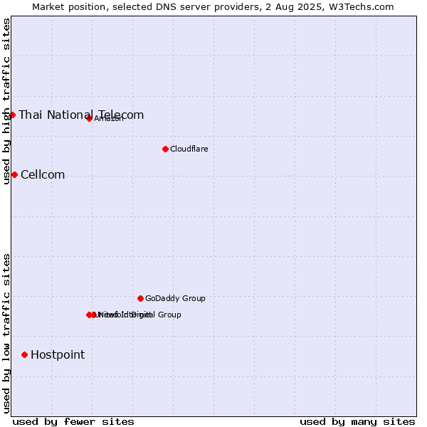 Market position of Hostpoint vs. Cellcom vs. Thai National Telecom