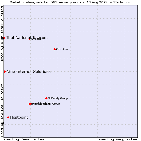 Market position of Hostpoint vs. Nine Internet Solutions vs. Thai National Telecom