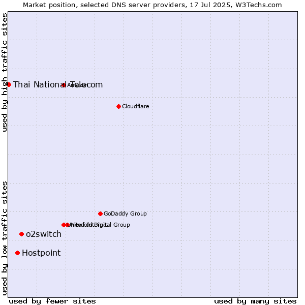 Market position of o2switch vs. Hostpoint vs. Thai National Telecom