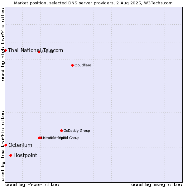 Market position of Hostpoint vs. Octenium vs. Thai National Telecom
