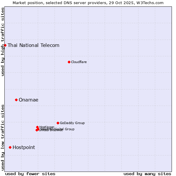 Market position of Onamae vs. Hostpoint vs. Thai National Telecom