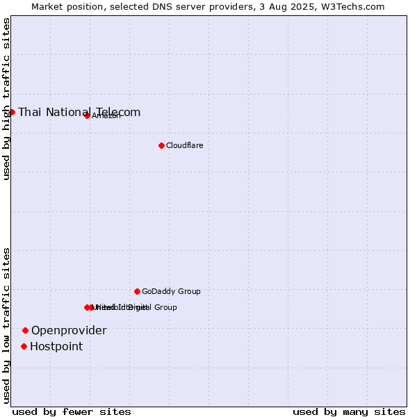 Market position of Openprovider vs. Hostpoint vs. Thai National Telecom
