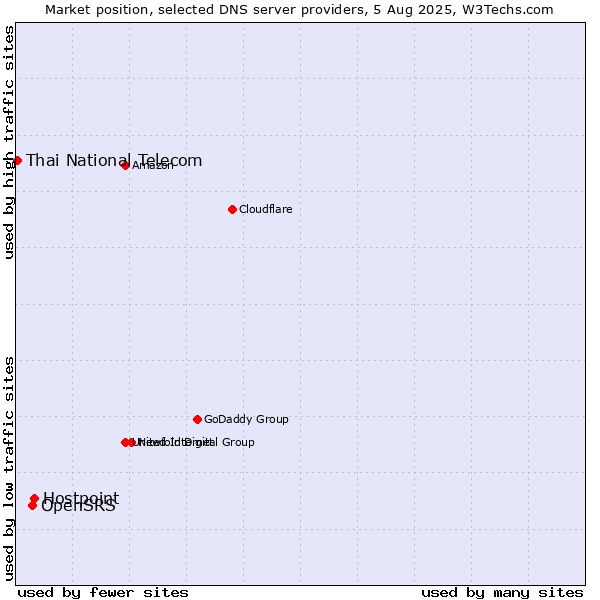 Market position of Hostpoint vs. OpenSRS vs. Thai National Telecom