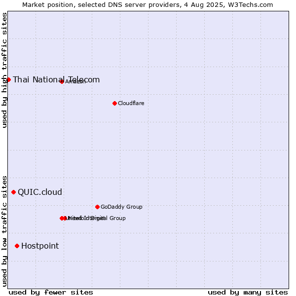 Market position of Hostpoint vs. QUIC.cloud vs. Thai National Telecom