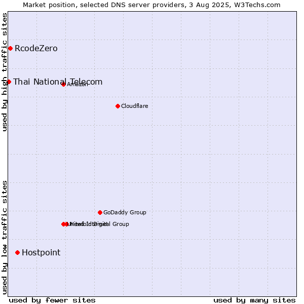Market position of Hostpoint vs. RcodeZero vs. Thai National Telecom