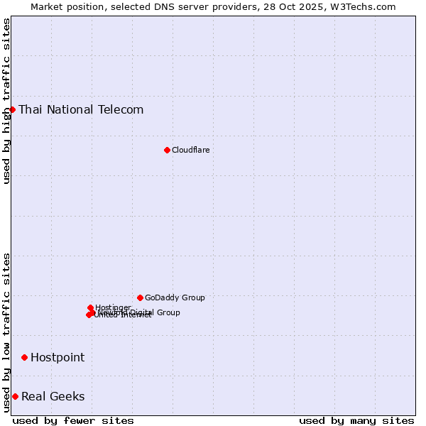 Market position of Hostpoint vs. Real Geeks vs. Thai National Telecom
