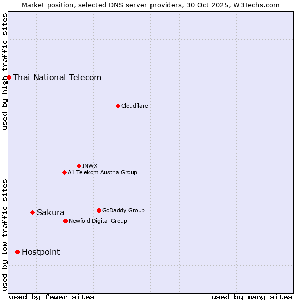 Market position of Sakura vs. Hostpoint vs. Thai National Telecom