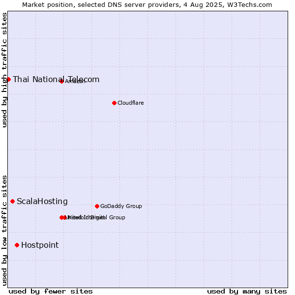 Market position of Hostpoint vs. ScalaHosting vs. Thai National Telecom