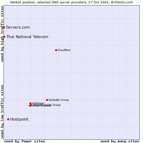 Market position of Hostpoint vs. Thai National Telecom vs. Servers.com