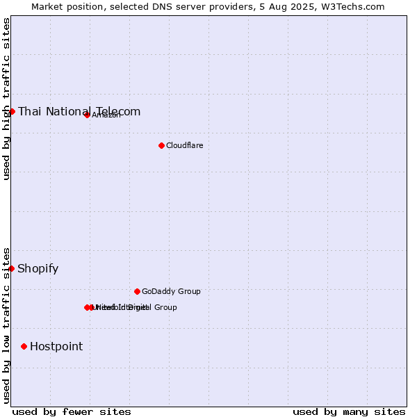 Market position of Hostpoint vs. Thai National Telecom vs. Shopify