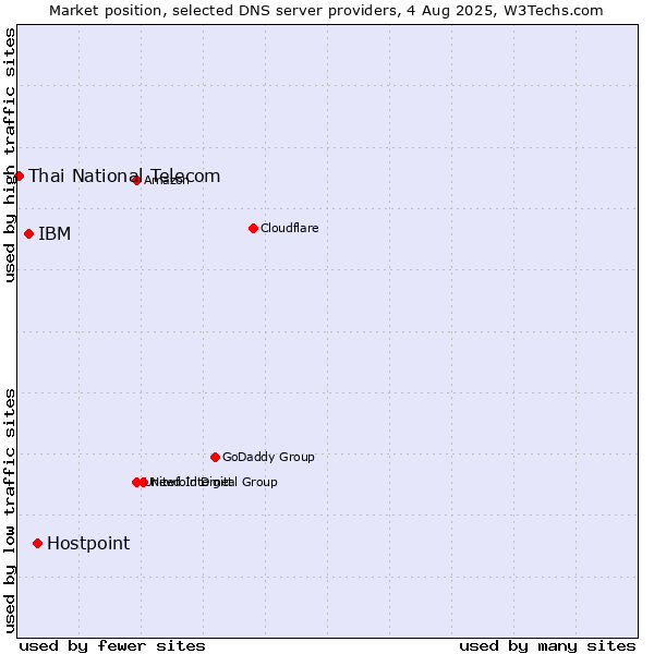 Market position of Hostpoint vs. IBM vs. Thai National Telecom