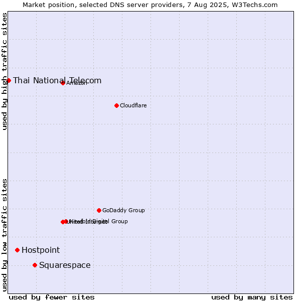 Market position of Squarespace vs. Hostpoint vs. Thai National Telecom