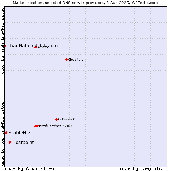 Market position of Hostpoint vs. StableHost vs. Thai National Telecom