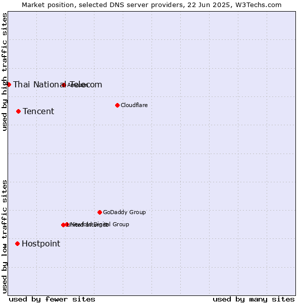 Market position of Tencent vs. Hostpoint vs. Thai National Telecom