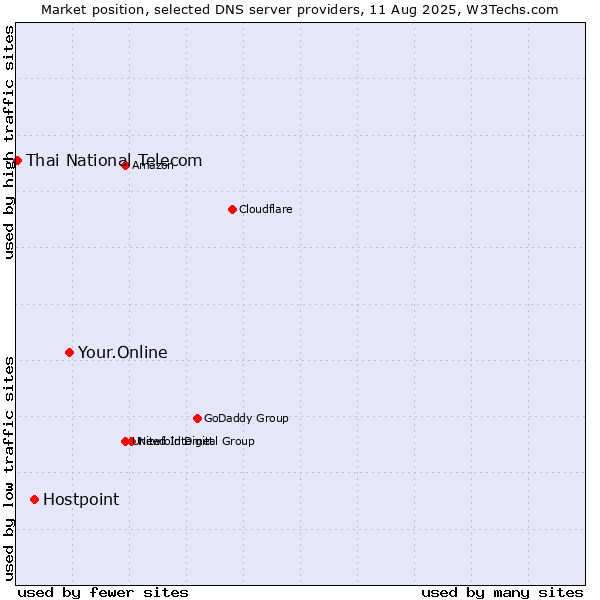 Market position of Your.Online vs. Hostpoint vs. Thai National Telecom