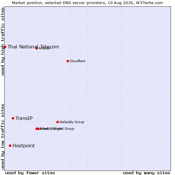 Market position of TransIP vs. Hostpoint vs. Thai National Telecom