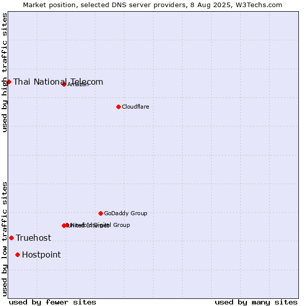 Market position of Hostpoint vs. Truehost vs. Thai National Telecom