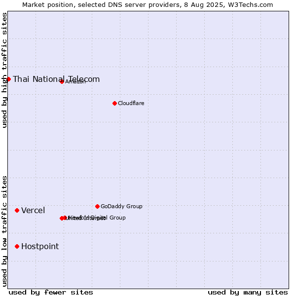 Market position of Vercel vs. Hostpoint vs. Thai National Telecom