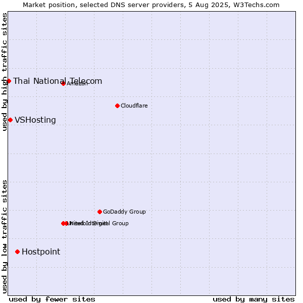 Market position of Hostpoint vs. VSHosting vs. Thai National Telecom